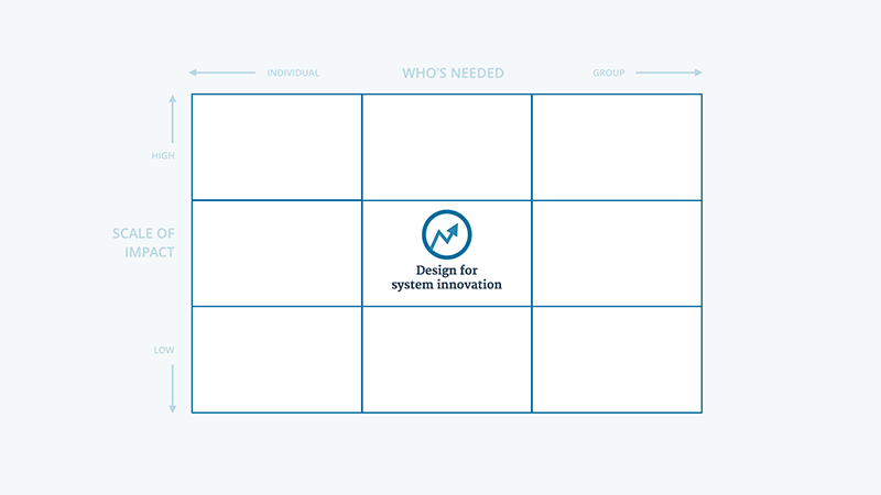 Design as for system innovation - matrix placement