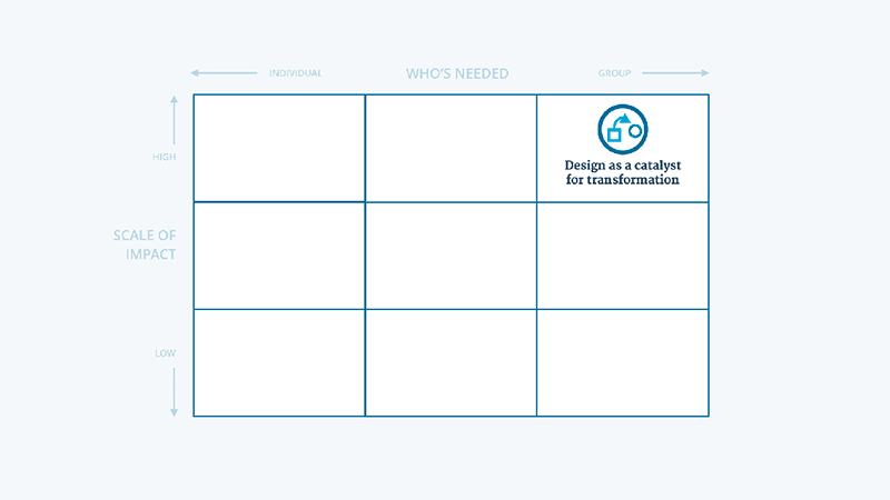 Design as for system innovation - matrix placement